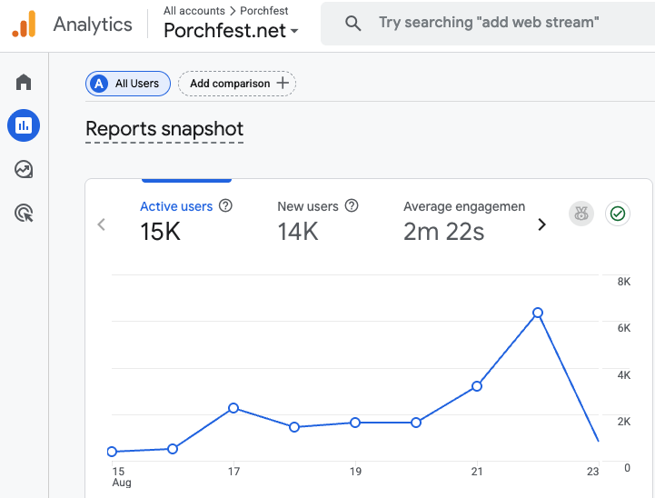 Analytics: 15117 active users the week of Porchfest
